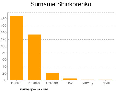 Surname Shinkorenko