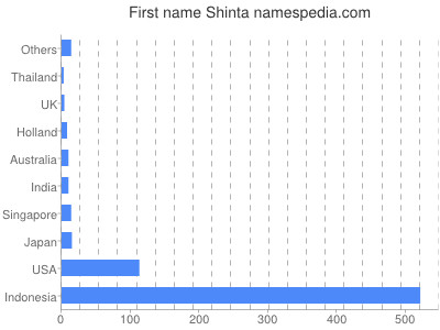 Given name Shinta
