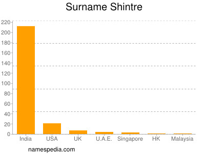 Surname Shintre
