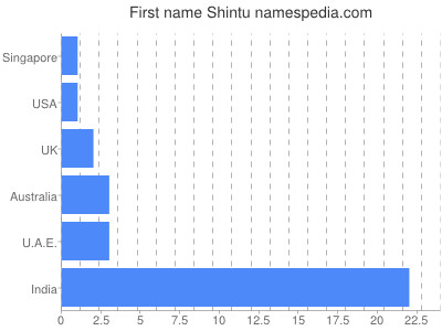 Given name Shintu