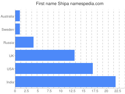Given name Shipa