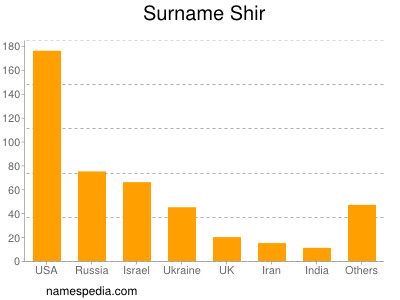 Surname Shir