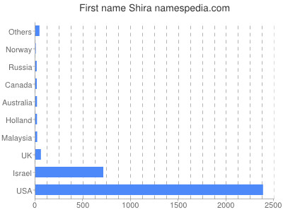 Given name Shira