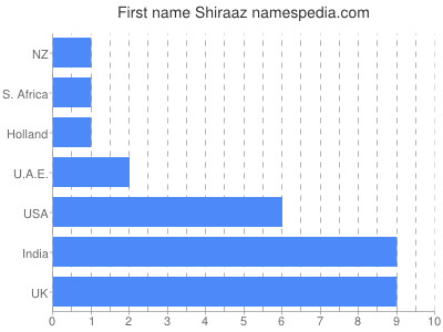 Given name Shiraaz