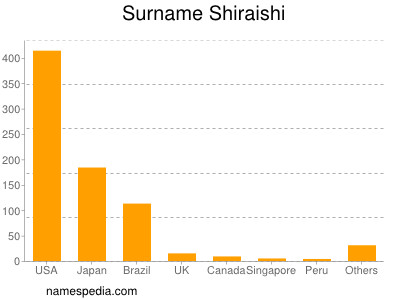 Surname Shiraishi