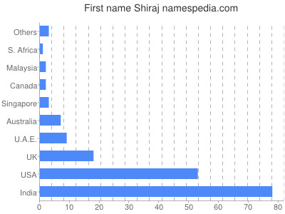 Given name Shiraj