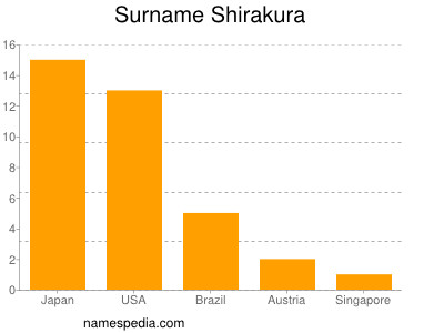 Surname Shirakura