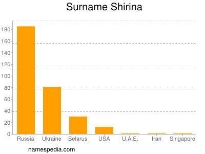 Surname Shirina