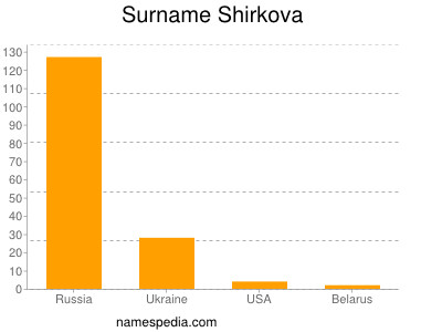 Surname Shirkova