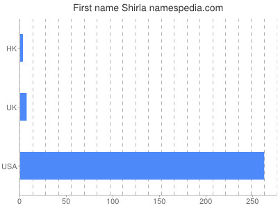 Given name Shirla