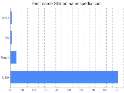 Given name Shirlen