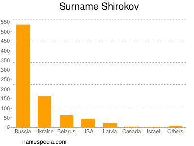 Surname Shirokov