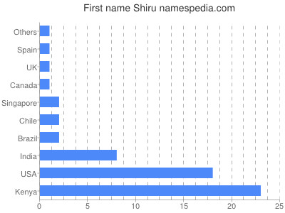 Given name Shiru