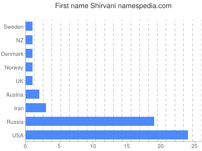 Given name Shirvani