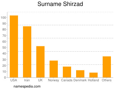 Surname Shirzad