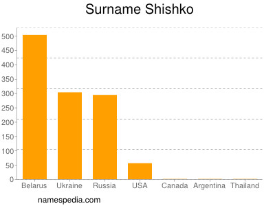 Surname Shishko