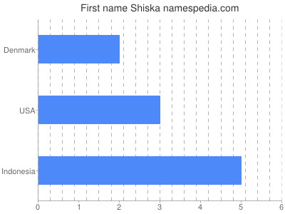 Given name Shiska