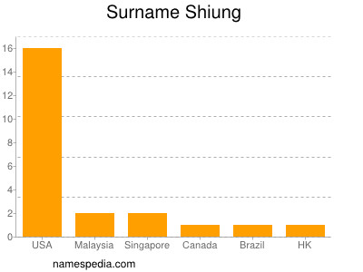 Surname Shiung