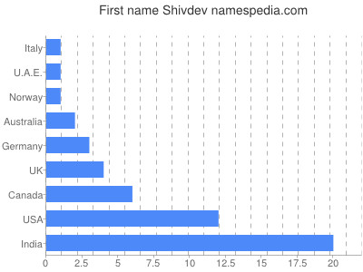 Given name Shivdev