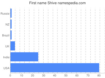 Given name Shive