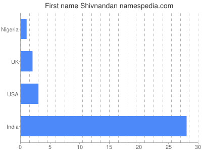 Given name Shivnandan
