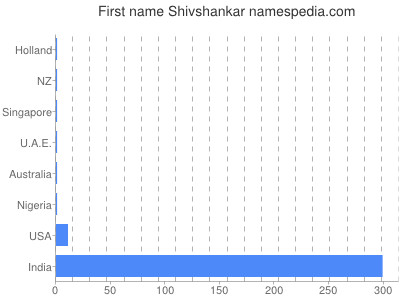 Given name Shivshankar