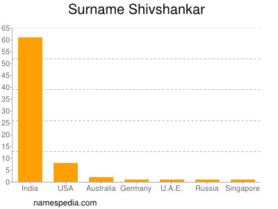 Surname Shivshankar