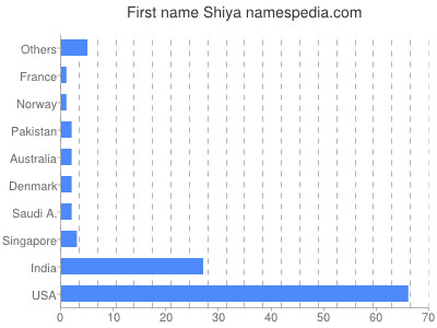 Given name Shiya