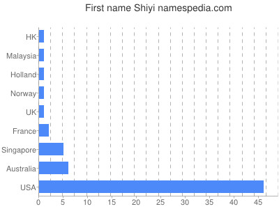 Given name Shiyi