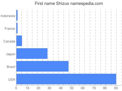 Given name Shizuo