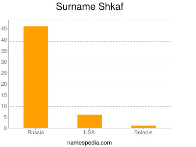Surname Shkaf