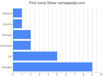 Given name Shkar
