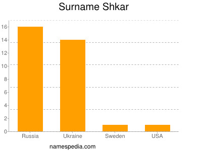 Surname Shkar