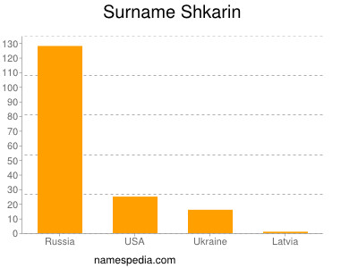 Surname Shkarin