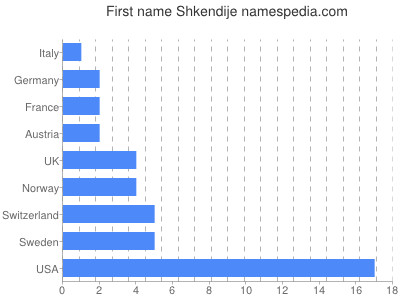 Given name Shkendije