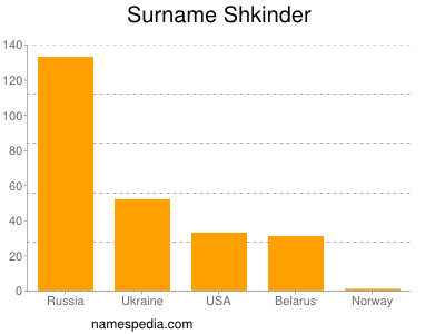 Surname Shkinder