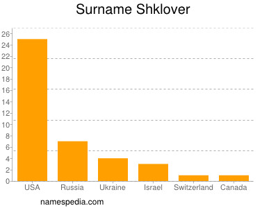 Surname Shklover