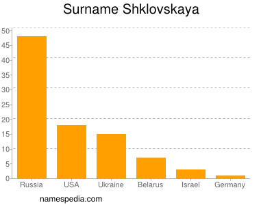 Surname Shklovskaya