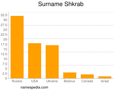 Surname Shkrab