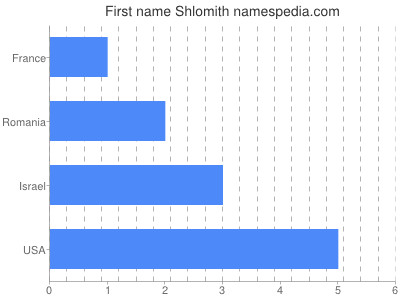 Given name Shlomith