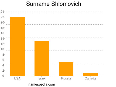 Surname Shlomovich