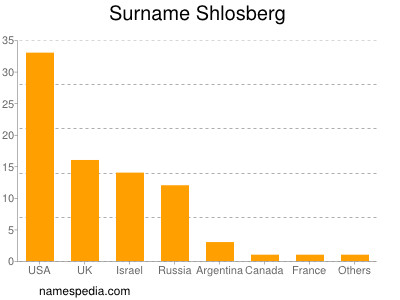 Surname Shlosberg