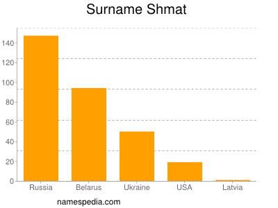 Surname Shmat