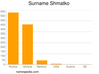 Surname Shmatko