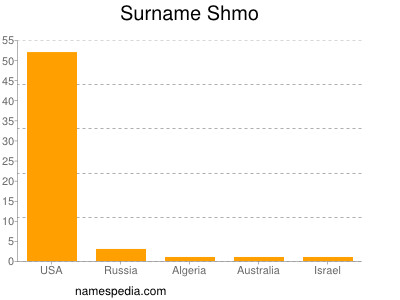 Surname Shmo