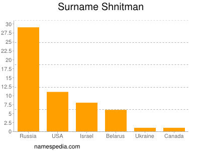 Surname Shnitman