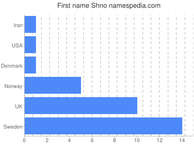 Given name Shno
