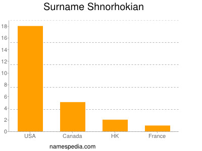 Surname Shnorhokian