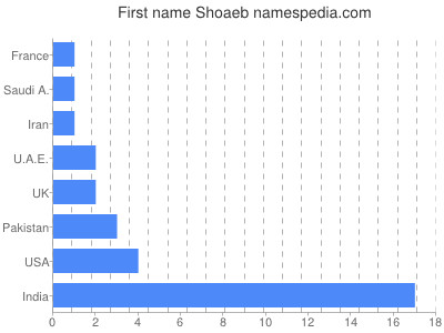 Given name Shoaeb