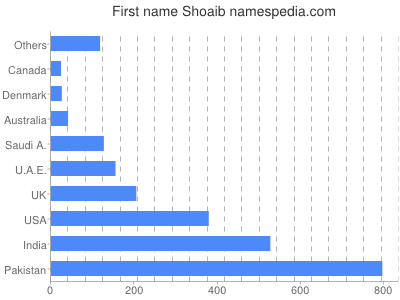 Given name Shoaib